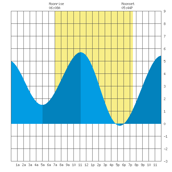Point Chauncey tide chart for Thursday, March 27, 2025