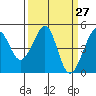 Point Chauncey tide chart for Thursday, March 27, 2025