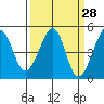 Point Chauncey tide chart for Friday, March 28, 2025