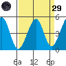 Point Chauncey tide chart for Saturday, March 29, 2025