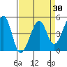 Point Chauncey tide chart for Sunday, March 30, 2025