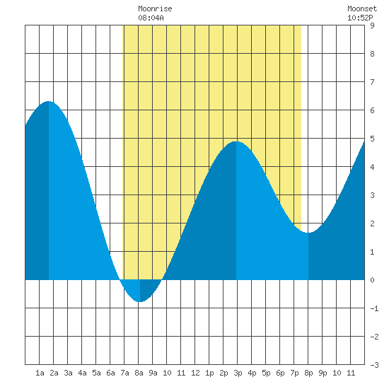 Point Chauncey tide chart for Monday, March 31, 2025