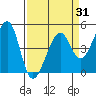 Point Chauncey tide chart for Monday, March 31, 2025