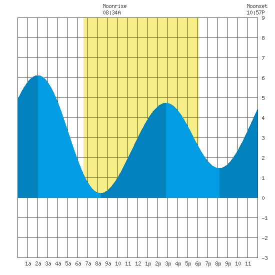 Point Chauncey tide chart for Monday, March 3, 2025