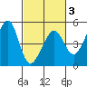 Point Chauncey tide chart for Monday, March 3, 2025