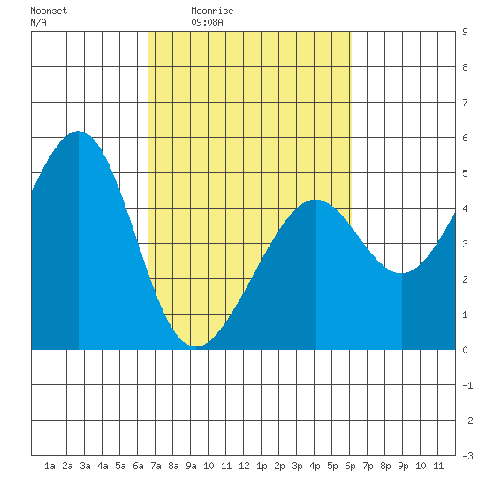 Point Chauncey tide chart for Tuesday, March 4, 2025