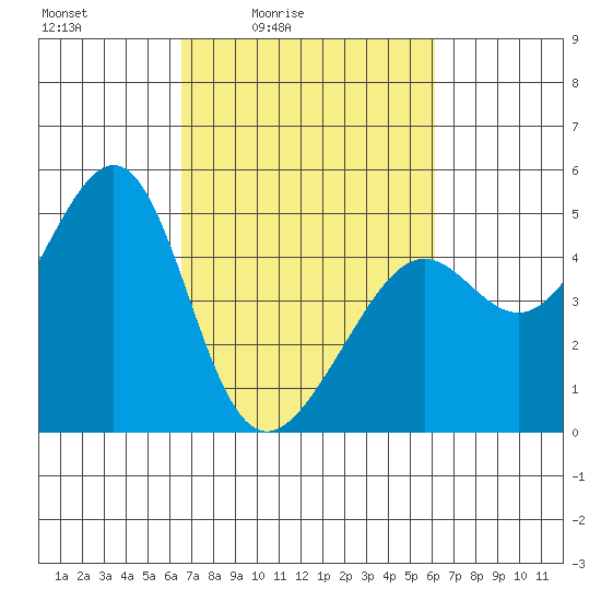 Point Chauncey tide chart for Wednesday, March 5, 2025