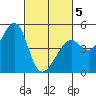 Point Chauncey tide chart for Wednesday, March 5, 2025