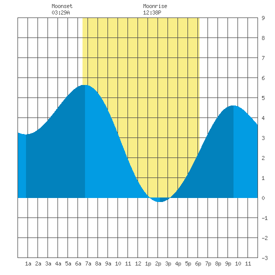 Point Chauncey tide chart for Saturday, March 8, 2025