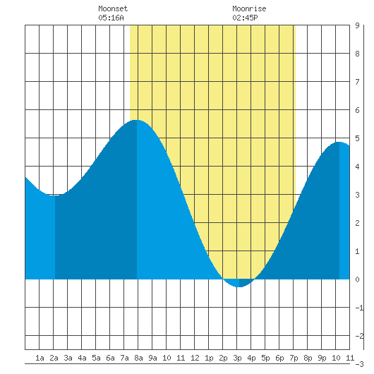 Point Chauncey tide chart for Sunday, March 9, 2025