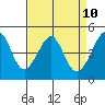 Point Chauncey tide chart for Thursday, April 10, 2025