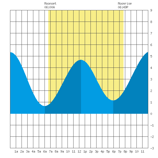 Point Chauncey tide chart for Friday, April 11, 2025