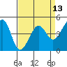 Point Chauncey tide chart for Sunday, April 13, 2025