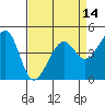 Point Chauncey tide chart for Monday, April 14, 2025