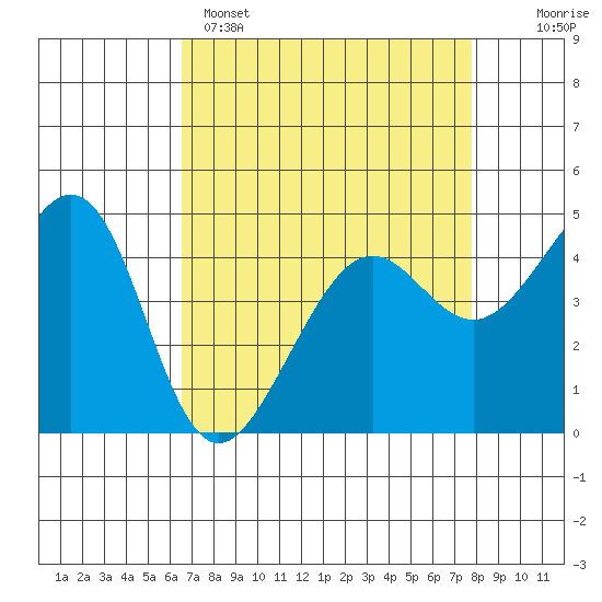 Point Chauncey tide chart for Tuesday, April 15, 2025