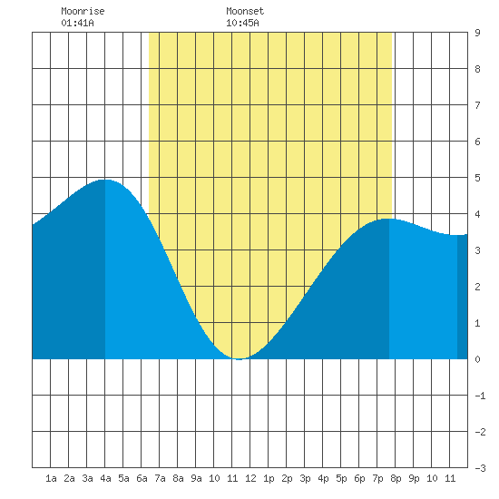 Point Chauncey tide chart for Saturday, April 19, 2025