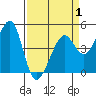 Point Chauncey tide chart for Tuesday, April 1, 2025