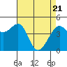 Point Chauncey tide chart for Monday, April 21, 2025