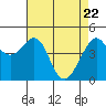 Point Chauncey tide chart for Tuesday, April 22, 2025
