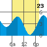 Point Chauncey tide chart for Wednesday, April 23, 2025