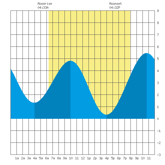 Point Chauncey tide chart for Thursday, April 24, 2025