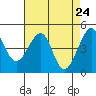 Point Chauncey tide chart for Thursday, April 24, 2025