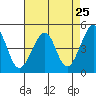 Point Chauncey tide chart for Friday, April 25, 2025