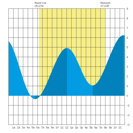 Point Chauncey tide chart for Saturday, April 26, 2025