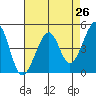 Point Chauncey tide chart for Saturday, April 26, 2025