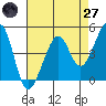 Point Chauncey tide chart for Sunday, April 27, 2025