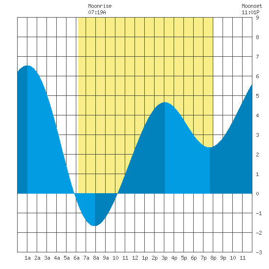 Point Chauncey tide chart for Tuesday, April 29, 2025