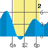 Point Chauncey tide chart for Wednesday, April 2, 2025