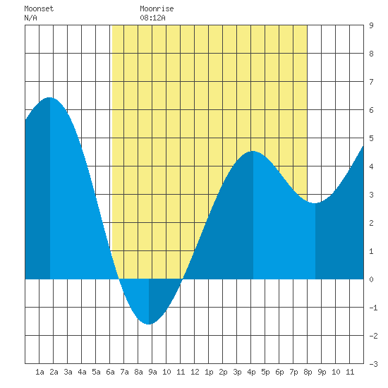 Point Chauncey tide chart for Wednesday, April 30, 2025