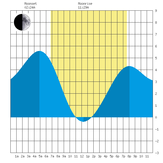 Point Chauncey tide chart for Friday, April 4, 2025