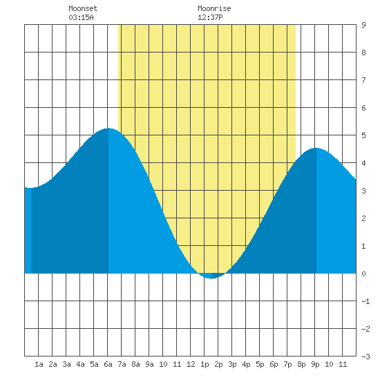 Point Chauncey tide chart for Saturday, April 5, 2025