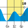 Point Chauncey tide chart for Saturday, May 10, 2025