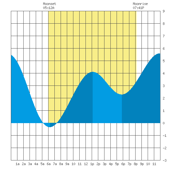 Point Chauncey tide chart for Sunday, May 11, 2025