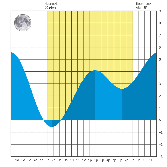 Point Chauncey tide chart for Monday, May 12, 2025
