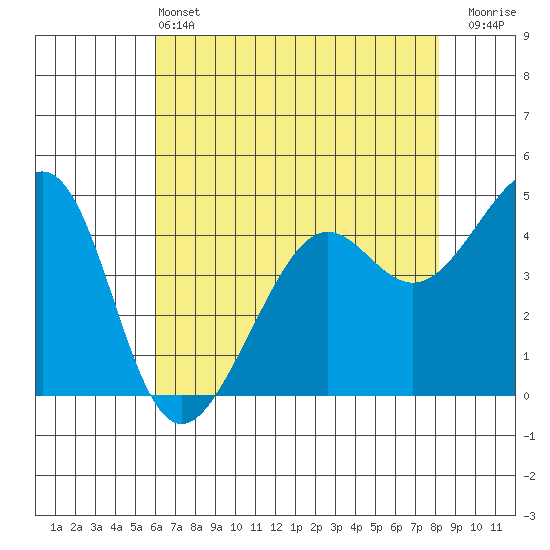 Point Chauncey tide chart for Tuesday, May 13, 2025