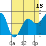 Point Chauncey tide chart for Tuesday, May 13, 2025
