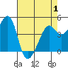 Point Chauncey tide chart for Thursday, May 1, 2025