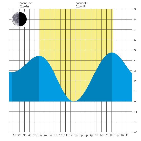 Point Chauncey tide chart for Tuesday, May 20, 2025