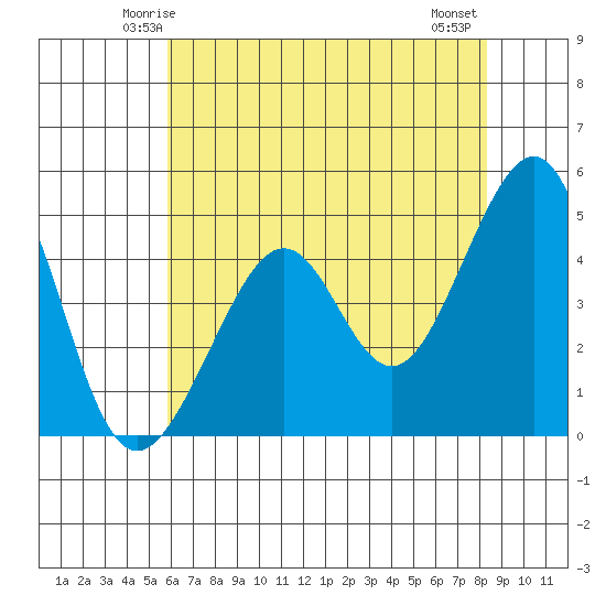 Point Chauncey tide chart for Saturday, May 24, 2025