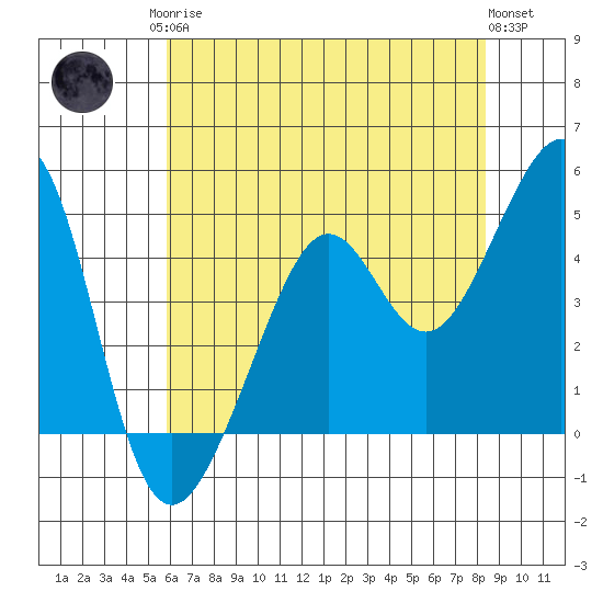 Point Chauncey tide chart for Monday, May 26, 2025