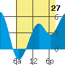 Point Chauncey tide chart for Tuesday, May 27, 2025