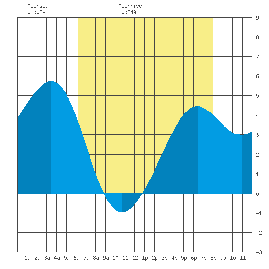 Point Chauncey tide chart for Friday, May 2, 2025