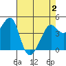Point Chauncey tide chart for Friday, May 2, 2025