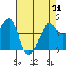 Point Chauncey tide chart for Saturday, May 31, 2025