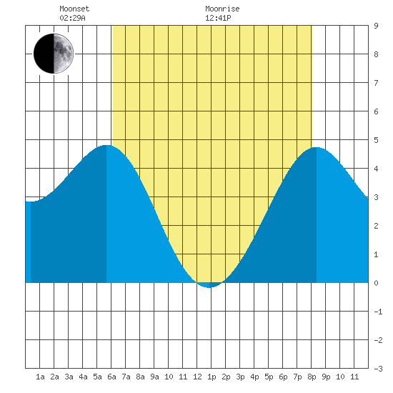 Point Chauncey tide chart for Sunday, May 4, 2025