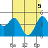 Point Chauncey tide chart for Monday, May 5, 2025